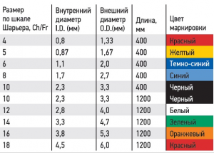 Зонд питательный с крышкой СН-05, 40 см
